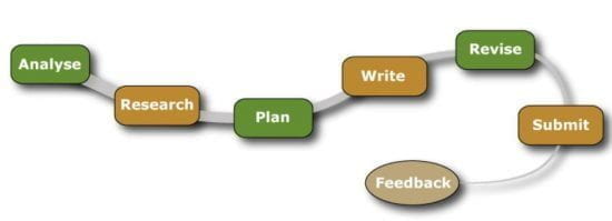 Steps to successful writing: Analyse, research, plan, write, revise, submit and feedback.