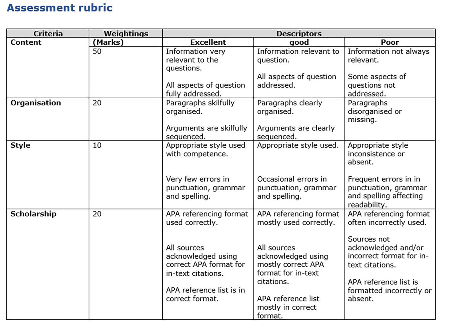 example grading rubrics for writing assignments