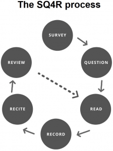 Diagram of the SQ4R (survey, question, read, recite, relate and review) technique.